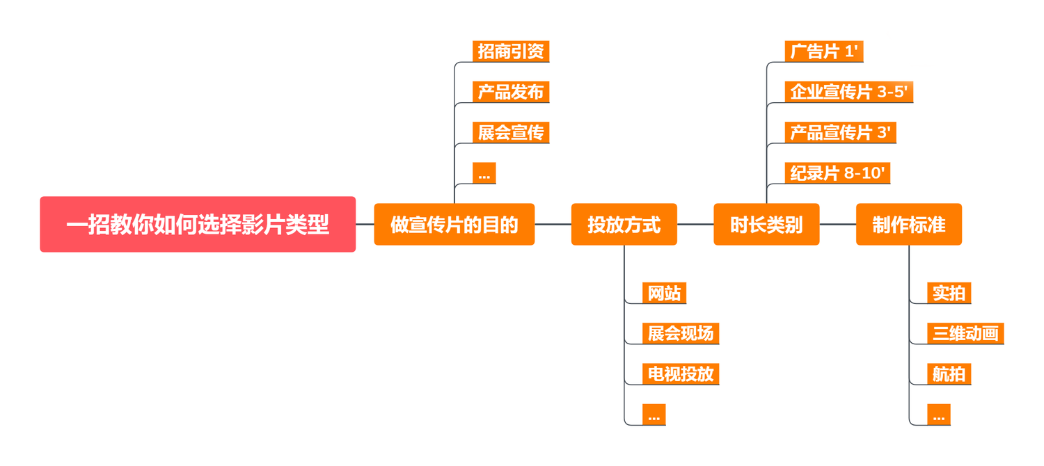 一招教你如何選擇企業宣傳片類型.png